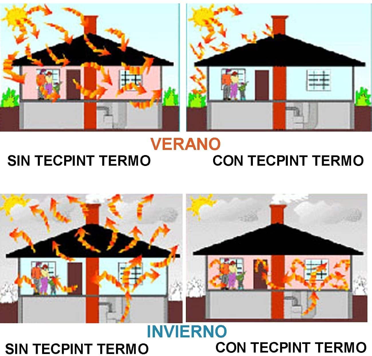 TECPINT TERMIC - Wasserbasierte thermische und akustische (Hallschall) Isolierfarbe - Innen - feuchtigkeitsbeständig - geruchlos (WEISS)