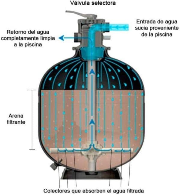 ARENA DE SILEX PREMIUM para PISCINAS de Tecno Prodist (Granulometría 0,4 a 0,8 mm) Ideal para depuradora, filtro de su Piscina.